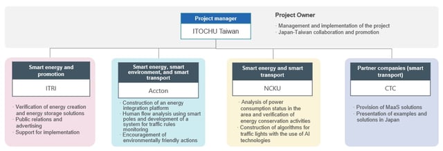 Itochu project Taiwan