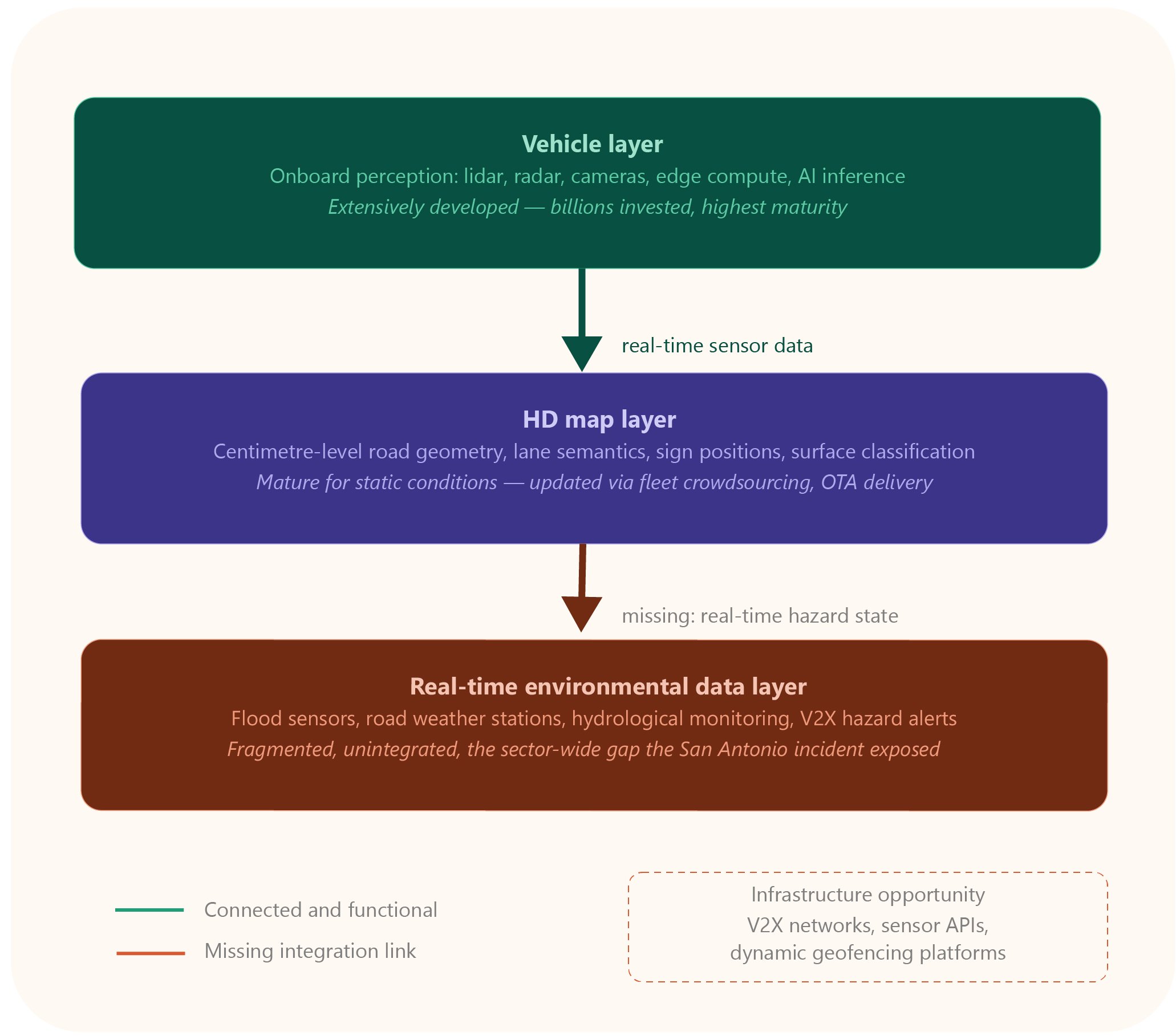Flowchart showing vehicle, HD map, and real-time environmental data layers for autonomous urban mobility infrastructure.