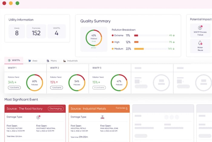 Kando Dashboard Wastewater