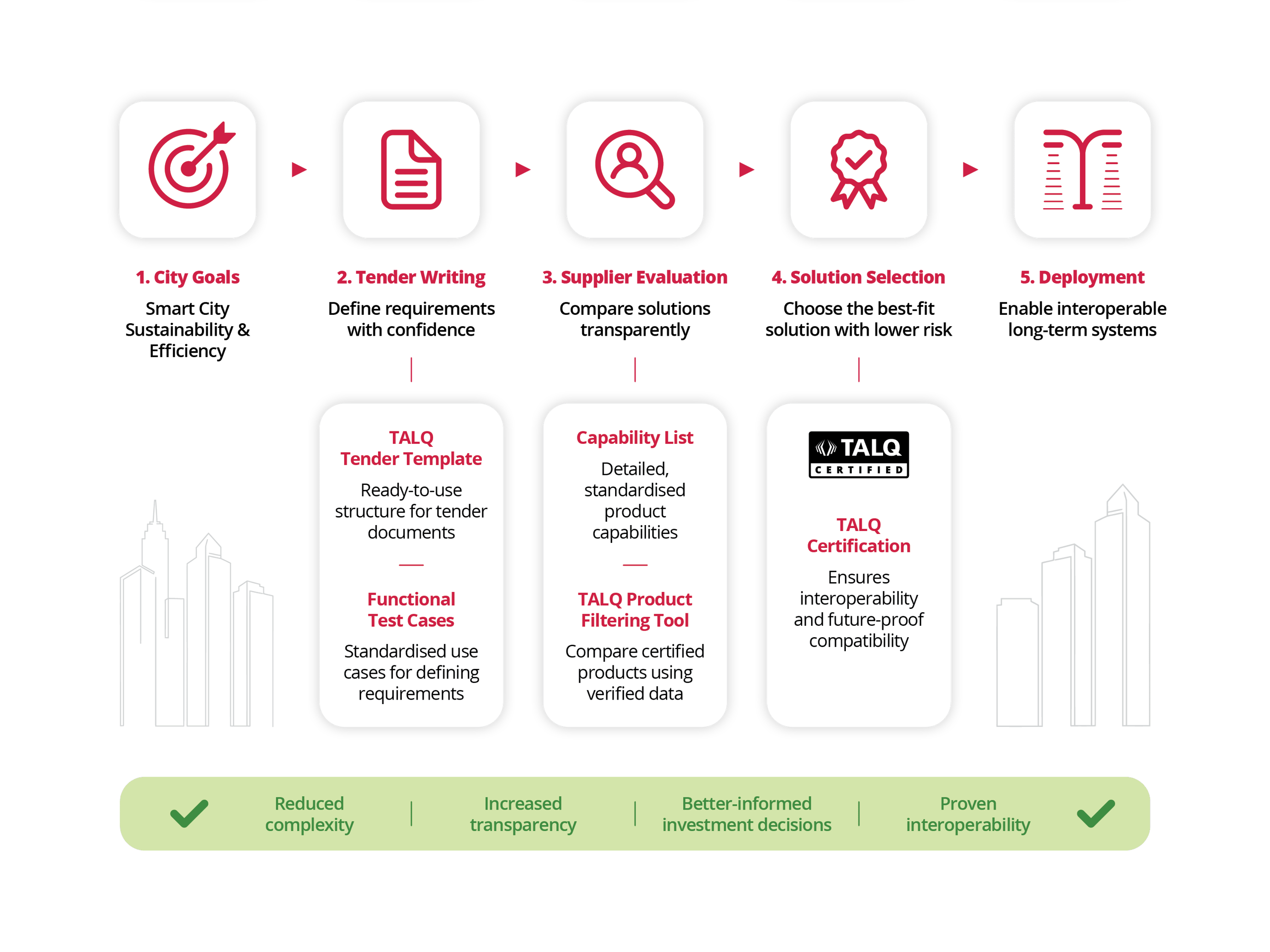 TALQ procurement journey for smart street lighting