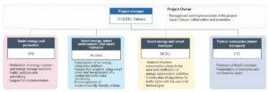 Organizational chart for the Tainan Smart City project showing Itochu as project manager and Accton as a technology partner.