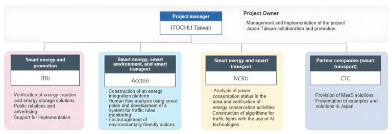 Organizational chart for the Tainan Smart City project showing Itochu as project manager and Accton as a technology partner.