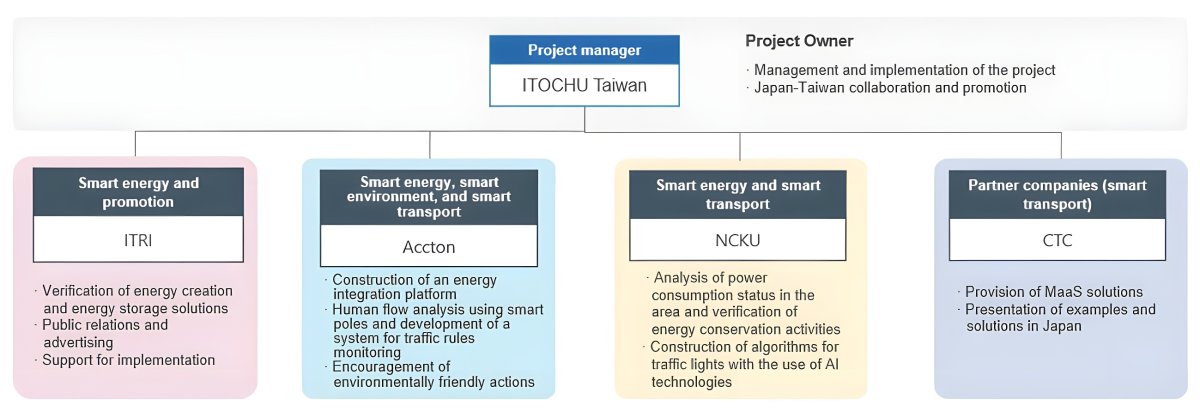 Organizational chart for the Tainan Smart City project showing Itochu as project manager and Accton as a technology partner.
