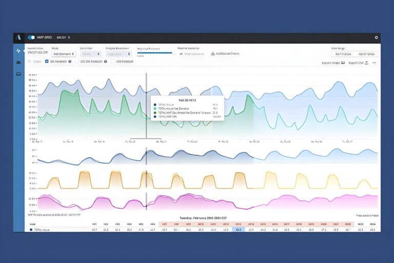 Amperon software interface displaying multiple colorful line graphs and data visualizations for energy demand forecasting.