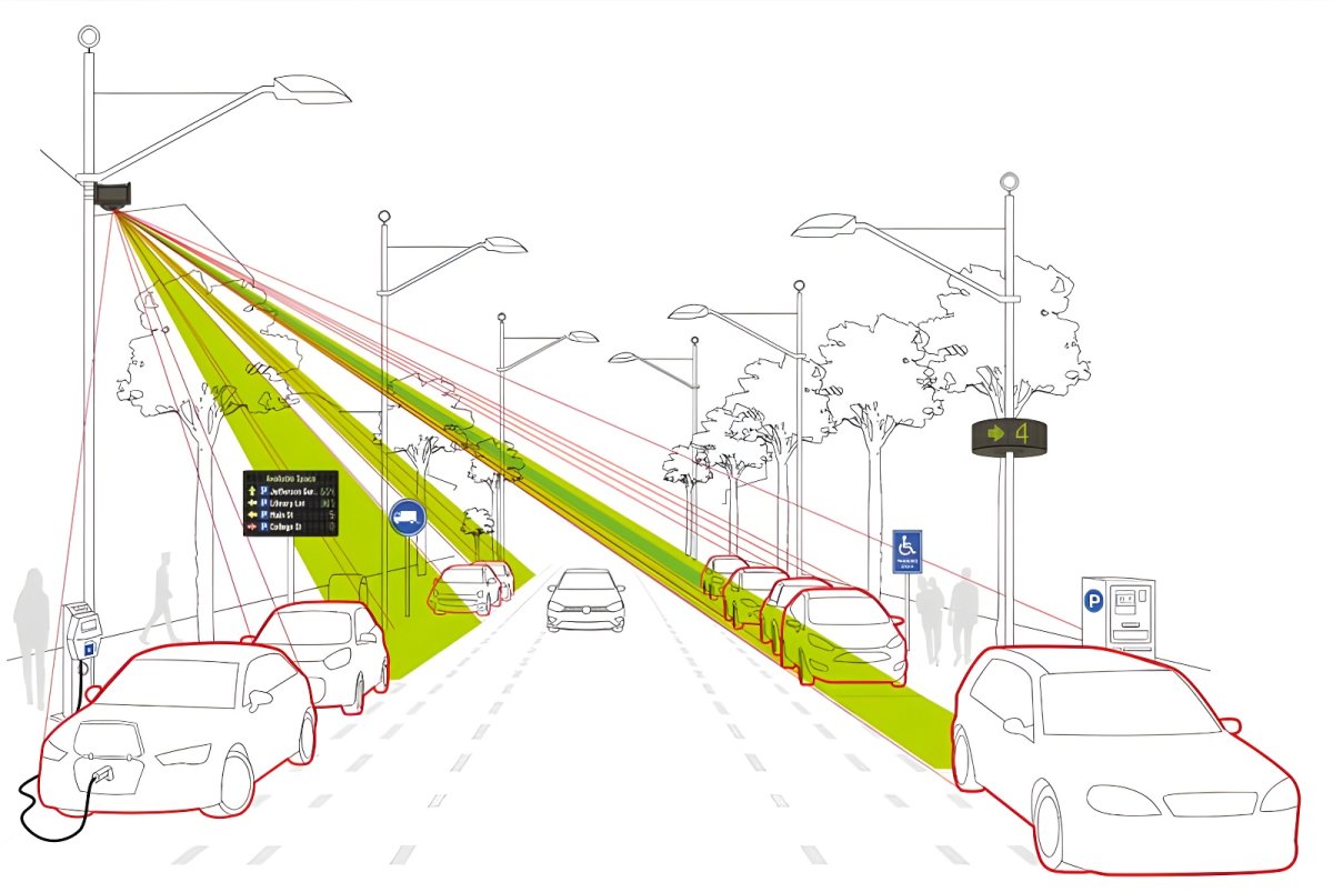 Diagram of a Cleverciti sensor on a street light scanning parked cars and an electric vehicle charging on a city street.