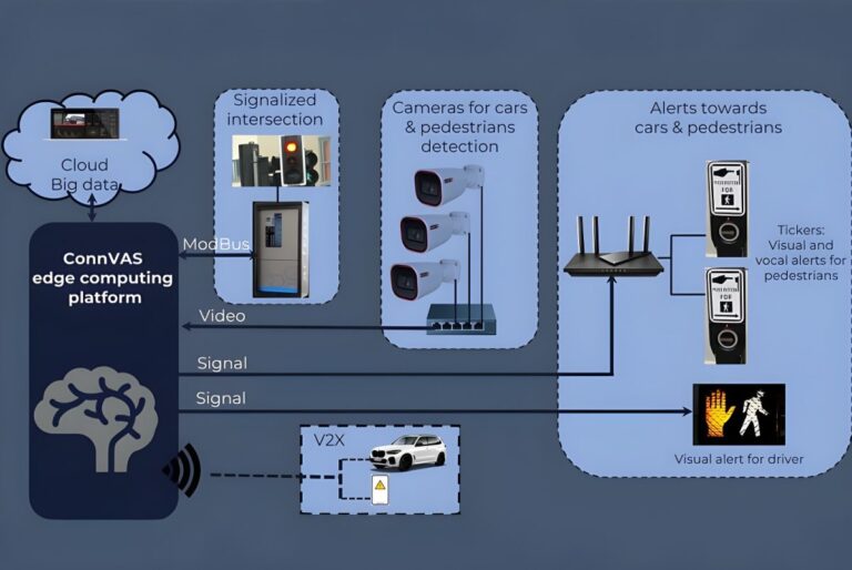 Diagram of the ConnVAS edge computing platform connecting cameras, signalized intersections, and pedestrian alerts.