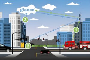 Diagram of the Glance system showing connectivity between a fire truck, traffic signals, and cloud infrastructure.