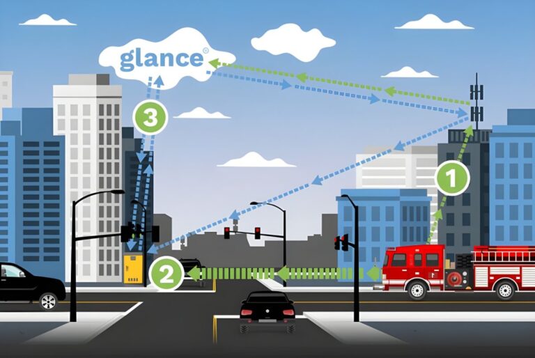 Diagram of the Glance system showing connectivity between a fire truck, traffic signals, and cloud infrastructure.