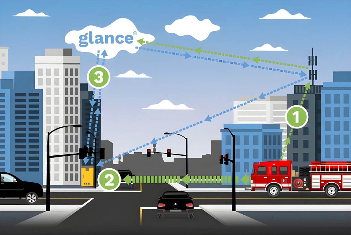 Diagram of the Glance system showing connectivity between a fire truck, traffic signals, and cloud infrastructure.