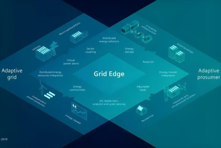 Isometric diagram of a Grid Edge ecosystem connecting an adaptive grid to an adaptive prosumer via digital energy solutions.