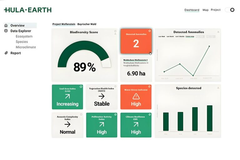 Hula Earth digital dashboard displaying biodiversity scores, species detection charts, and ecosystem data metrics.