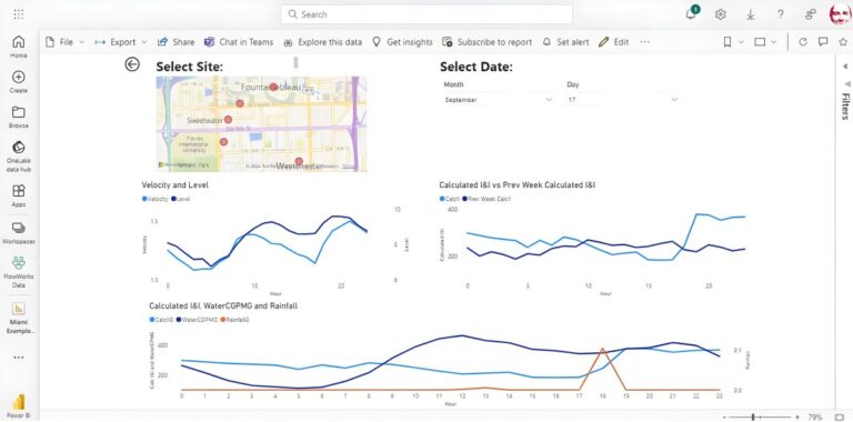 Infinitii ai software dashboard displaying a city map with site markers and multiple line graphs for water data analysis.