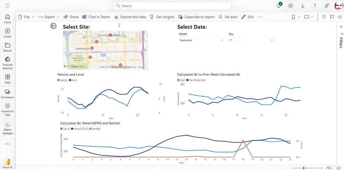 Infinitii ai software dashboard displaying a city map with site markers and multiple line graphs for water data analysis.