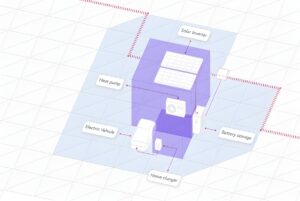 Isometric diagram of a smart home with labels for solar panels, heat pump, electric vehicle, and battery storage.