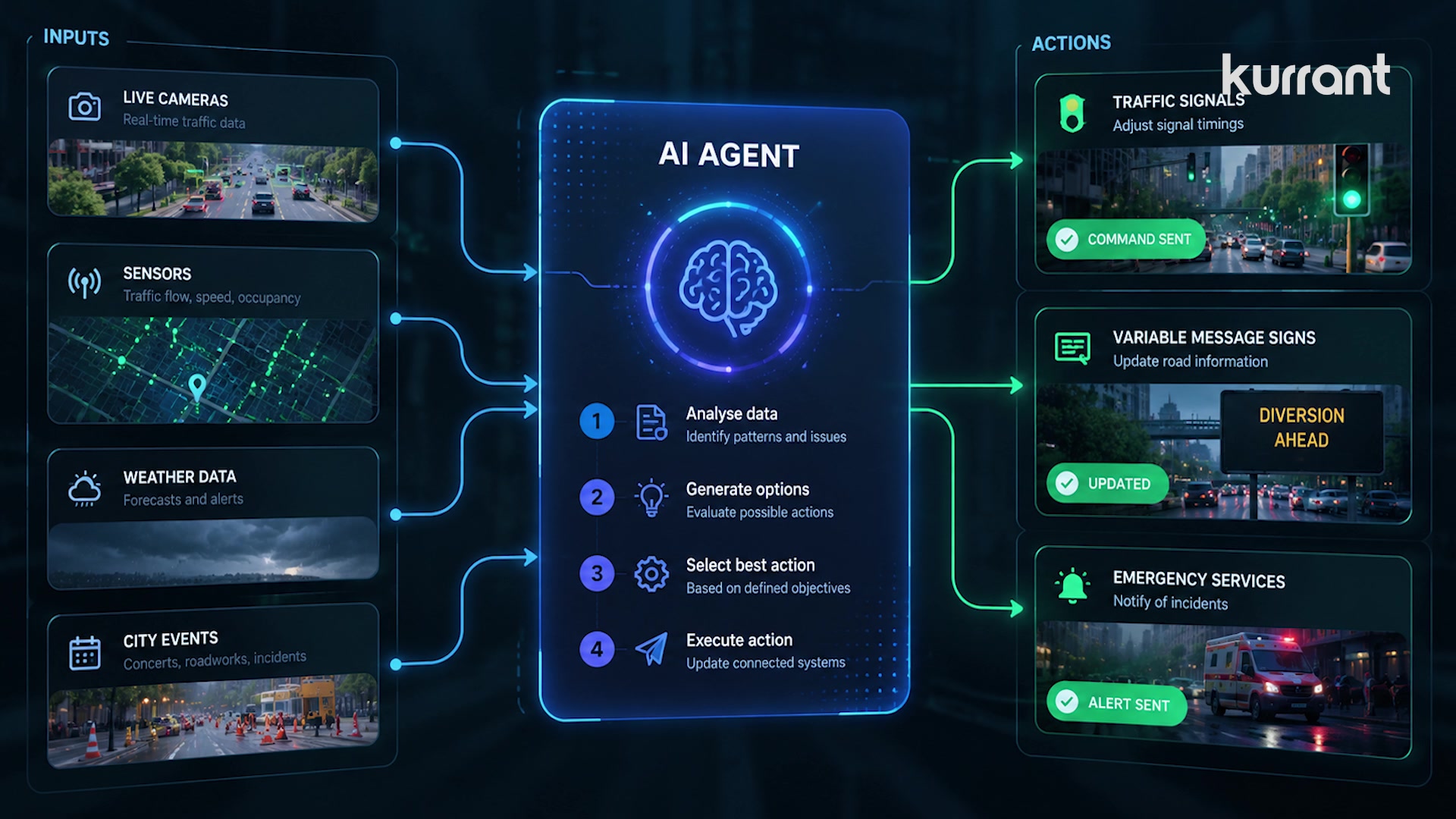 AI in Smart Cities: Real-World Uses, Risks and Investment Shifts